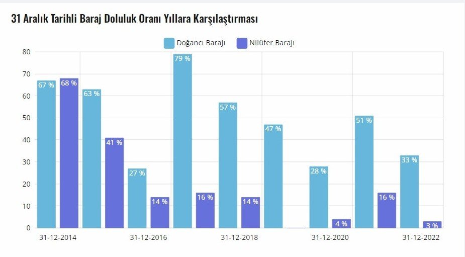 2014 Yılından Sonra En İyi Su Seviyesine Ulaştı