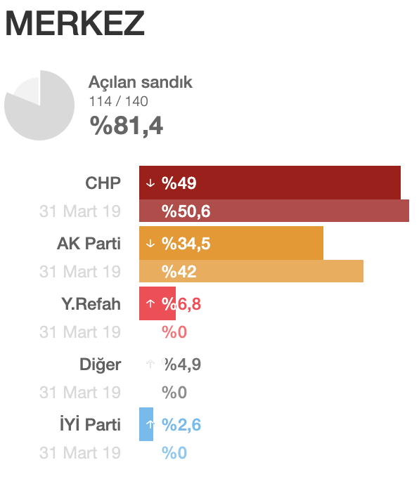 bilecik-merkezde-sandiklarin-yuzde-81i-acildi.png