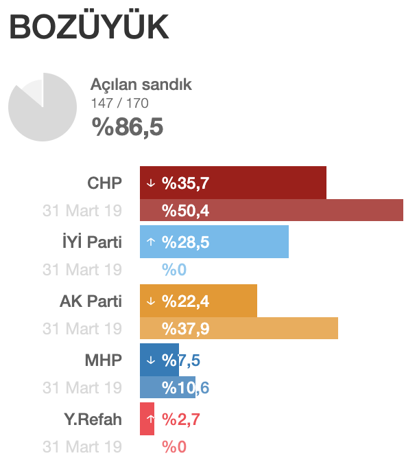 bozuyukte-sandiklarin-yuzde-86si-acildi.png