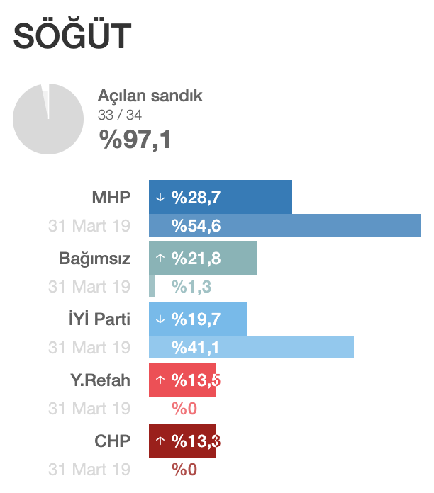 sogut-belediye-baskani-ferhat-durgut-oldu.png