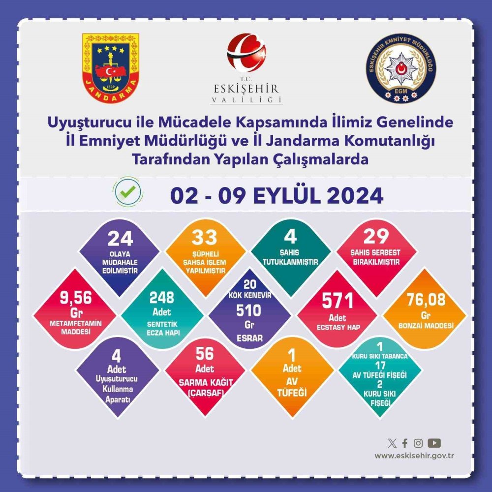 Uyuşturucu Operasyonunda 33 Şüpheliye İşlem Yapıldı