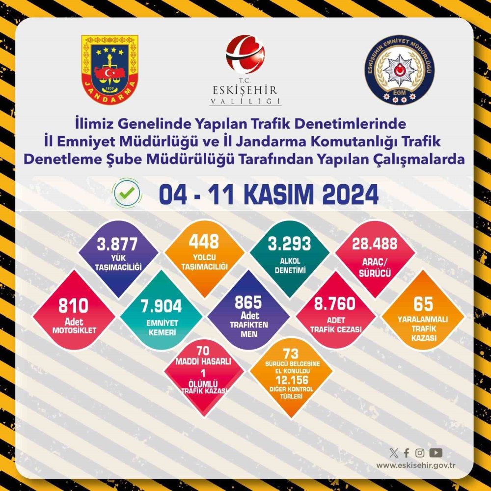 Son 1 Haftada 28 Bin 488 Araç Kontrol Edildi