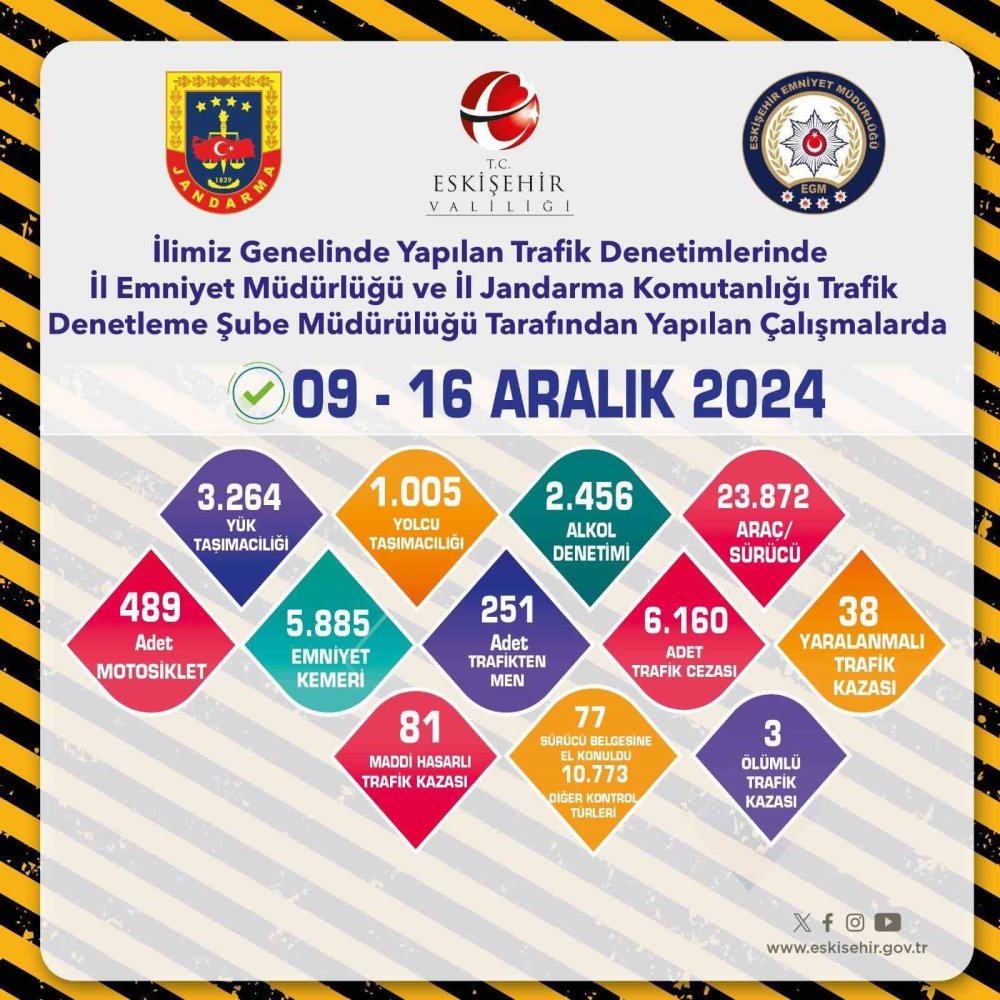 6 Bin 160 Sürücüye Trafik Cezası Kesildi
