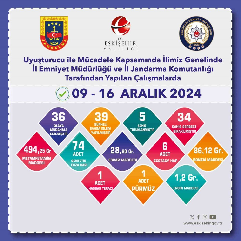 Uyuşturucuyla Mücadele Çalışmaları
