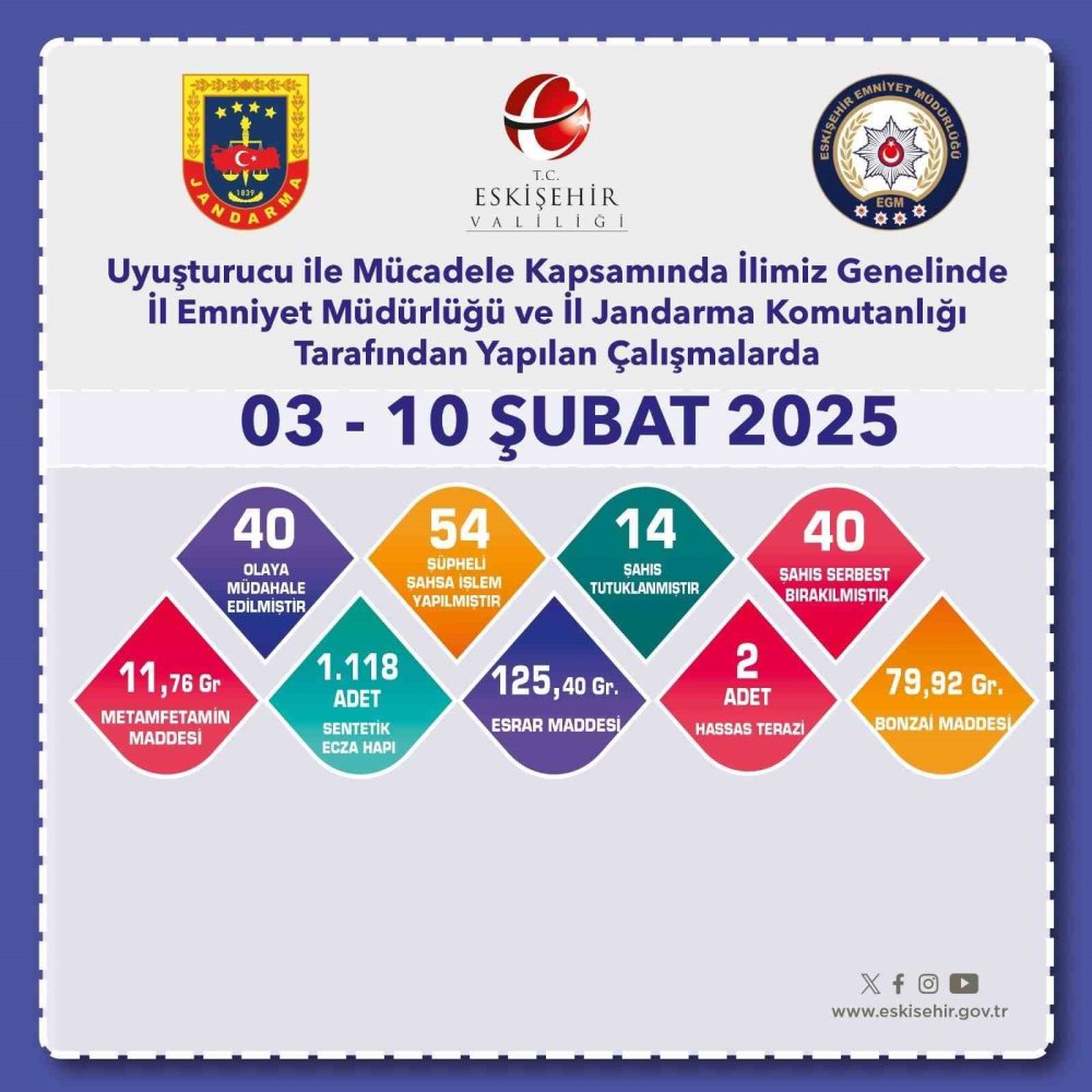 Uyuşturucu Operasyonunda 54 Şüpheliye İşlem Uygulandı