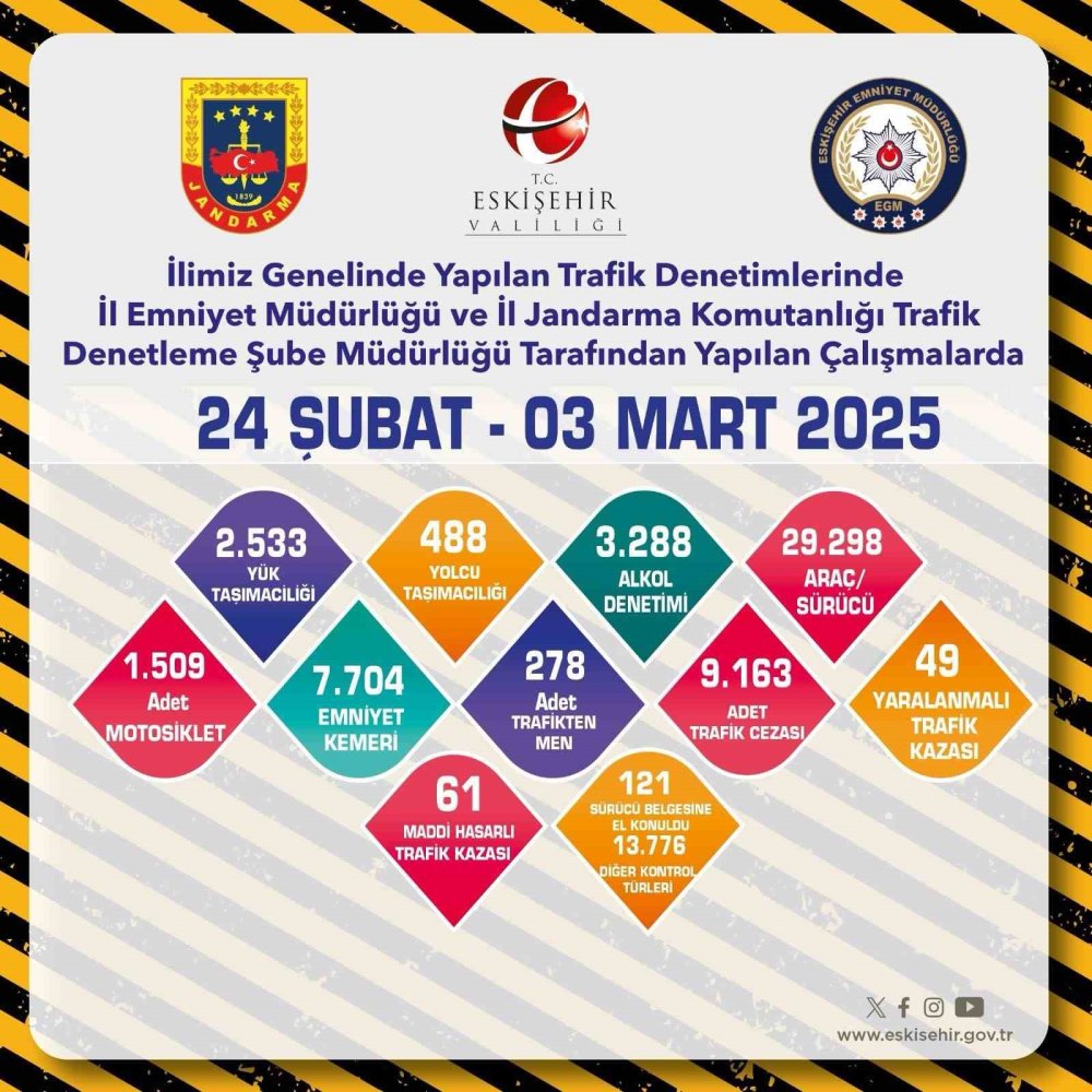 29 Bin 298 Araç Ve Sürücüsü Kontrol Edildi