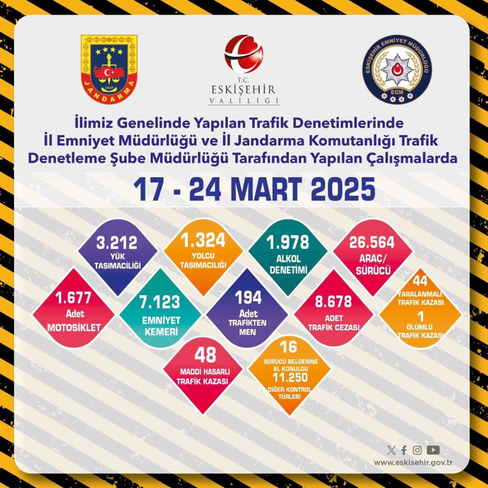 Son 1 Haftada 26 Bin 594 Sürücü Denetlendi