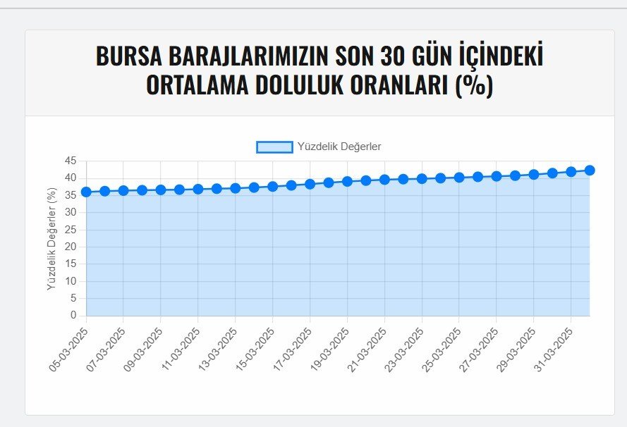 Barajlarda Son Durum