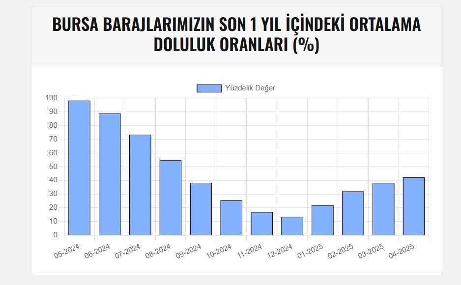 Barajlarda Son Durum