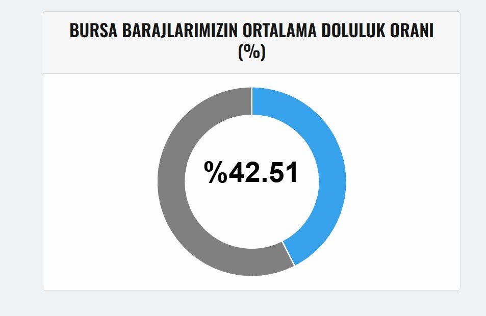 Barajlarda Son Durum