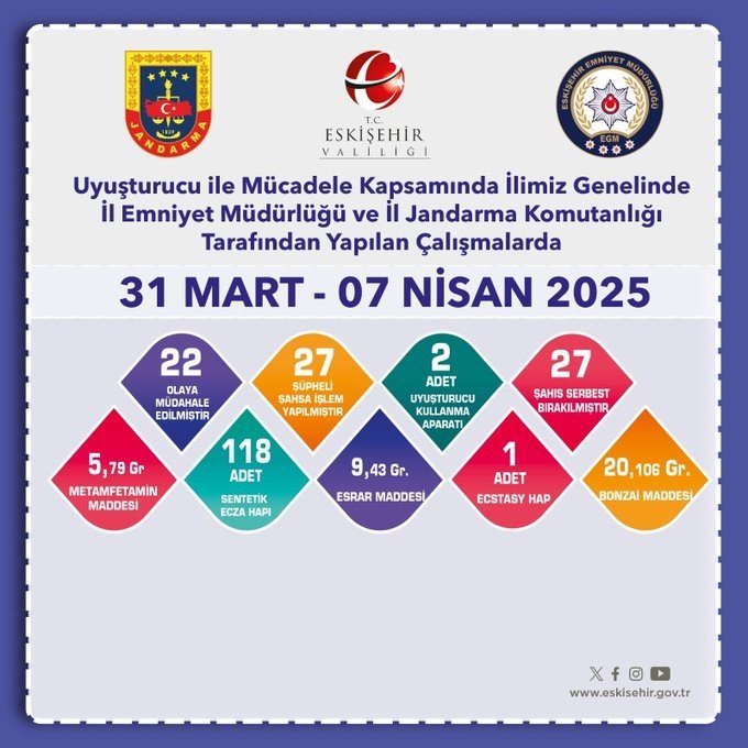 Değişik Tür ve Miktarlarda Uyuşturucu Madde Ele Geçirildi