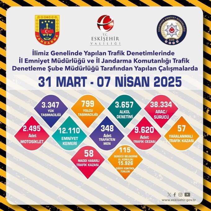 Son 1 Haftada 26 Bin 594 Sürücü Denetlendi