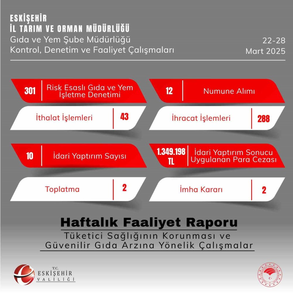 Gıda Denetimlerinde 301 İşletme Kontrol Edildi