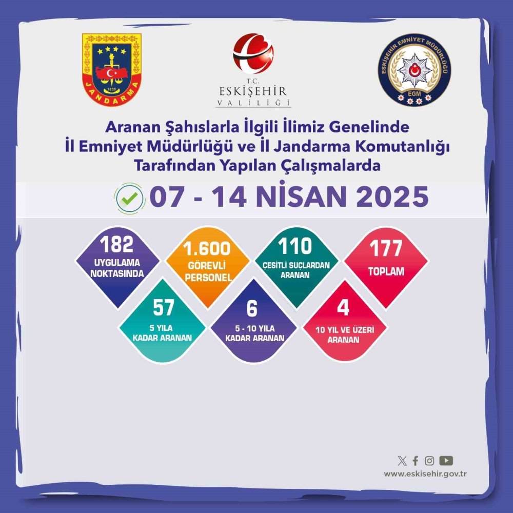 Aranması Bulunan 177 Şahıs Yakalandı
