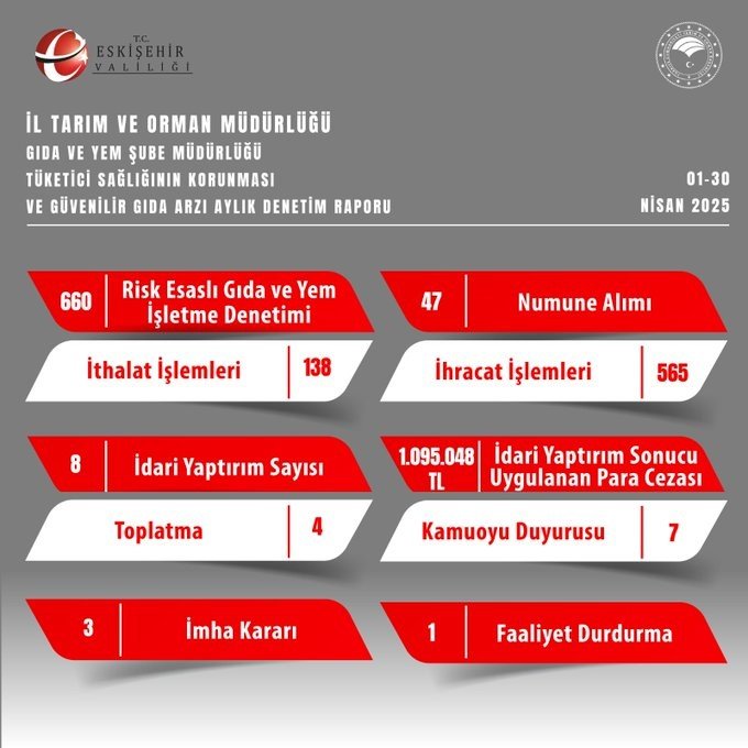 Gıda Denetimleri Kapsamında 1 Milyon 95 Bin 48 TL İdari Para Cezası Kesildi
