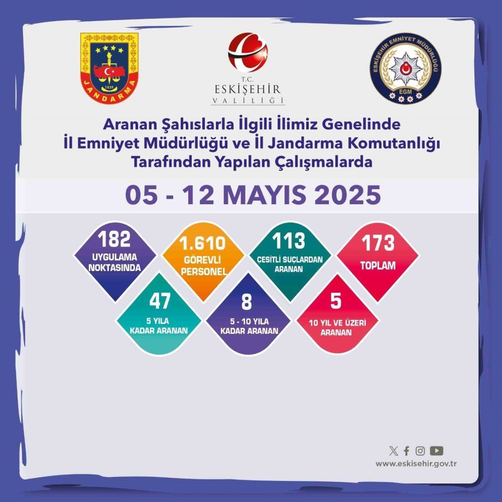 173 Şüpheli Şahıs Yakalandı