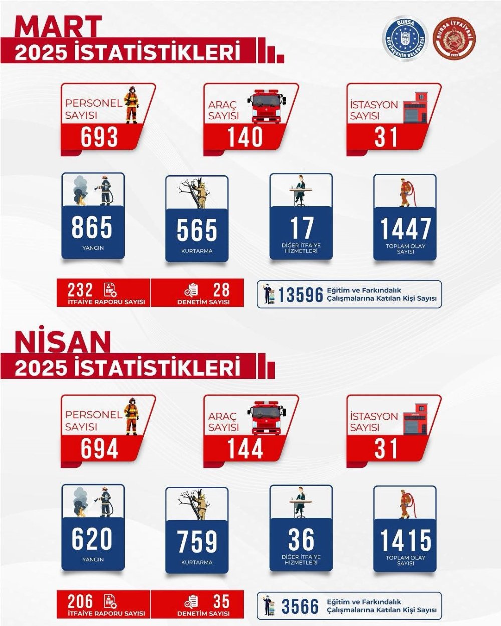 İtfaiyesi’nden Mart Ve Nisan Aylarında 2.863 Olaya Müdahale