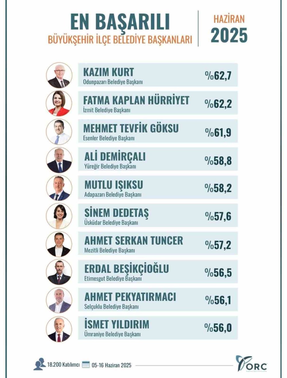 Türkiye’nin En Başarılı 5. İlçe Belediye Başkanı Seçildi