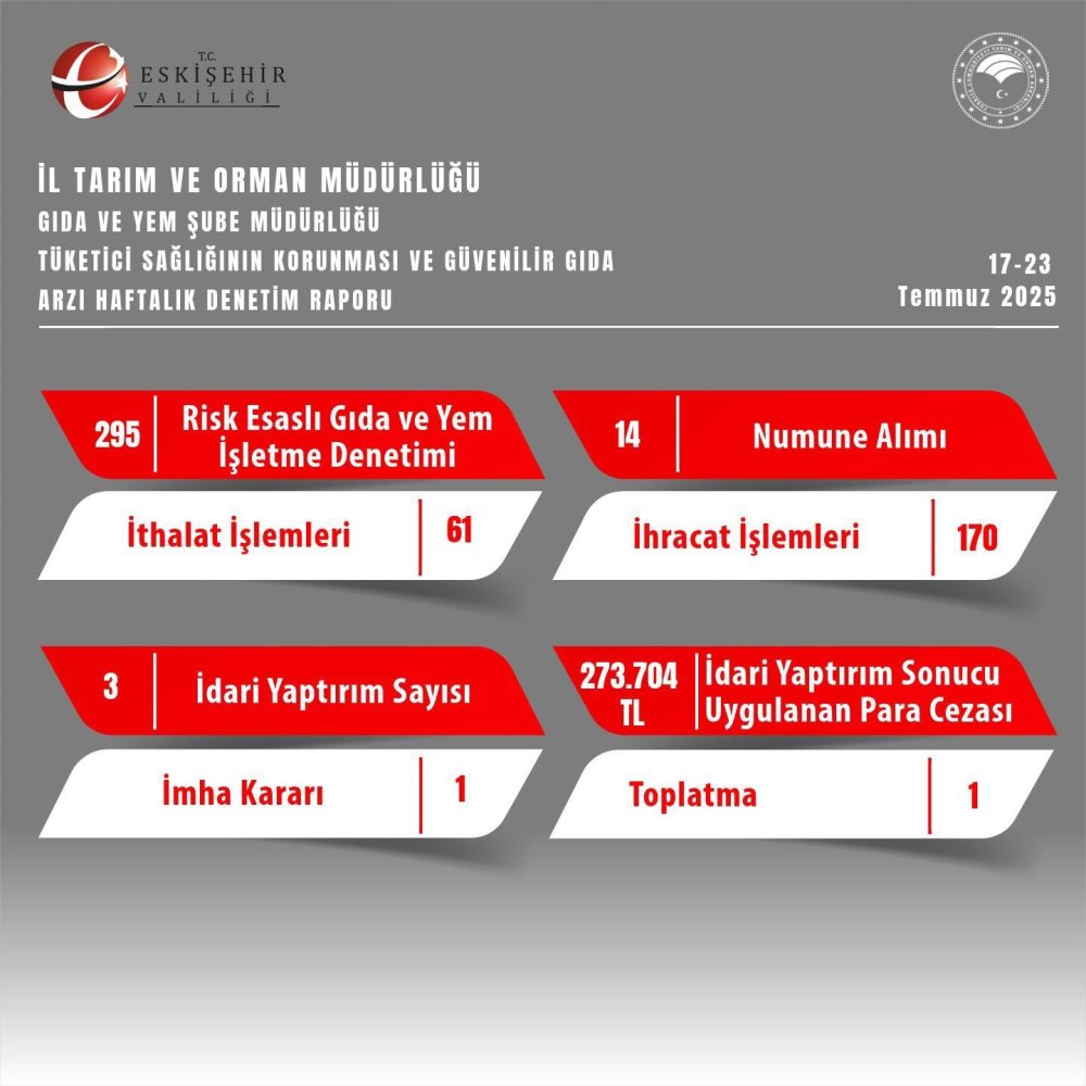 Denetimlerde 273 Bin TL Ceza Yazıldı