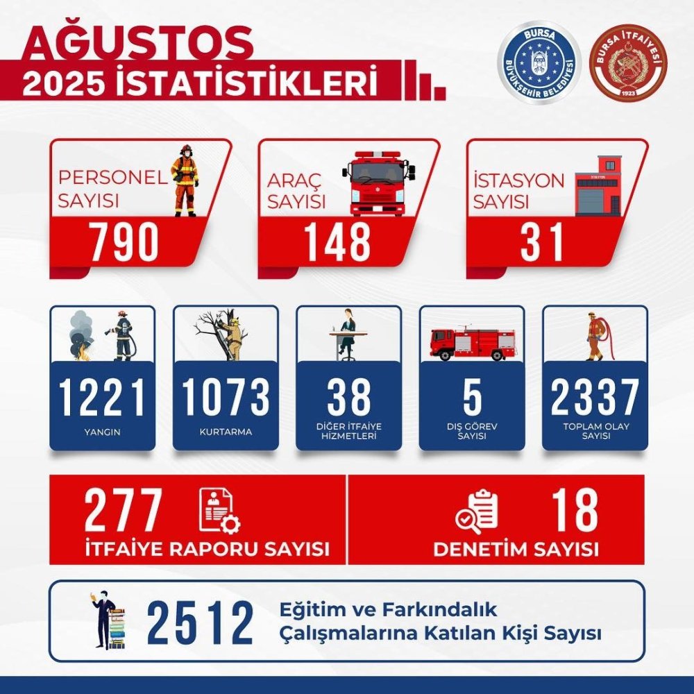 İtfaiyeden 2 Bin 336 Olaya Müdahale