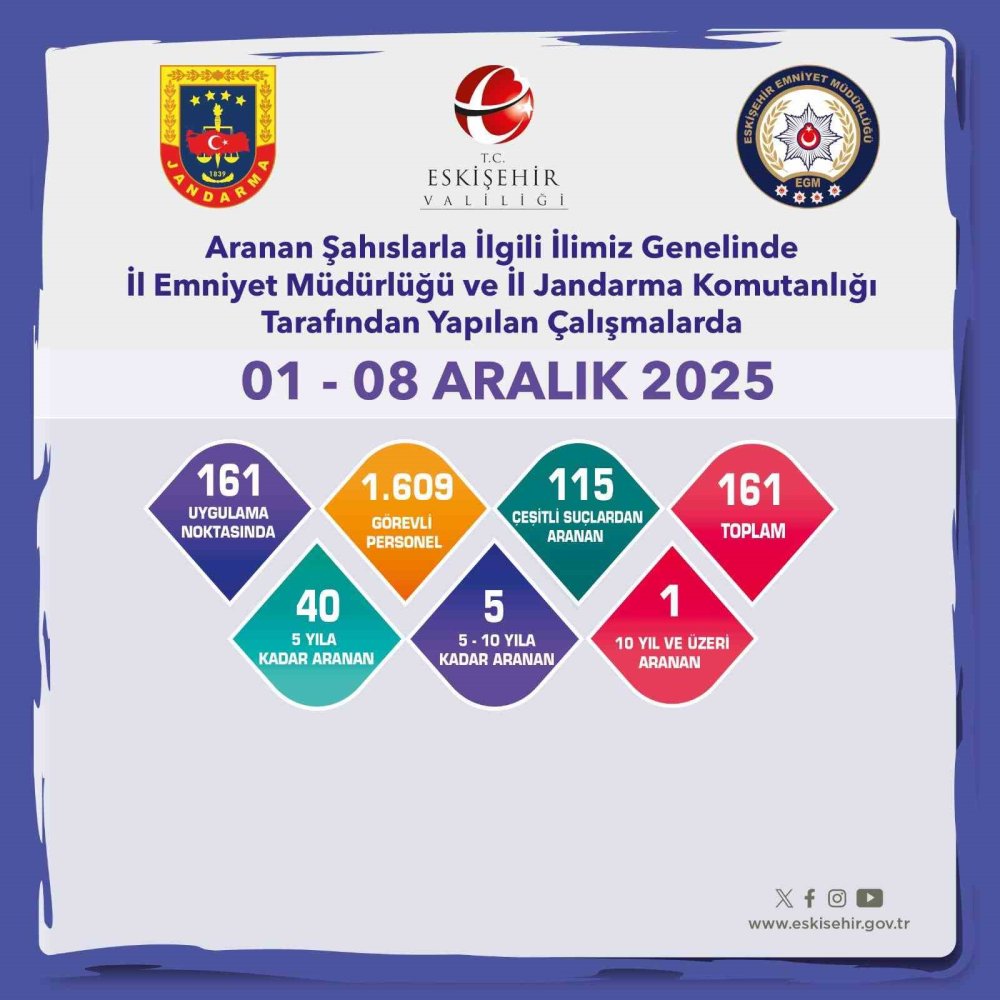 Aranan 161 Şahıs Yakalandı