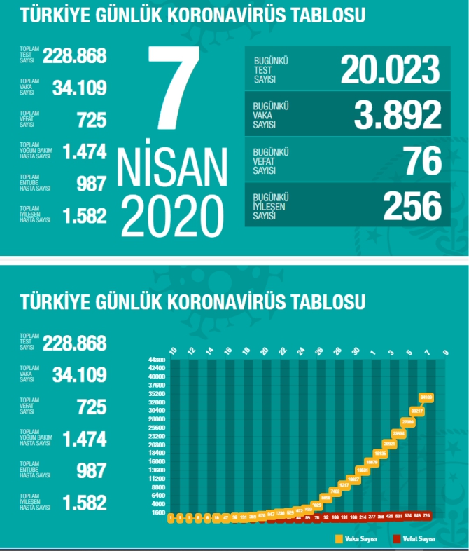 7-nisan-koronaviruste-son-durum2.jpg