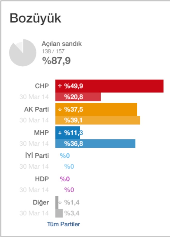 bozuyukte-sandiklarin-yuzde-85i-acildi2.jpg