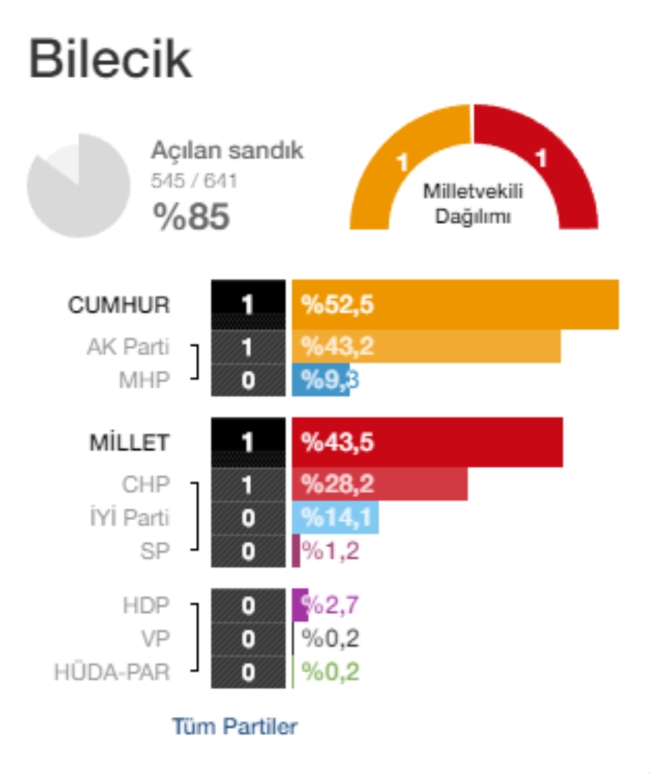 sandiklarin-yuzde-85i-acildi1.jpg