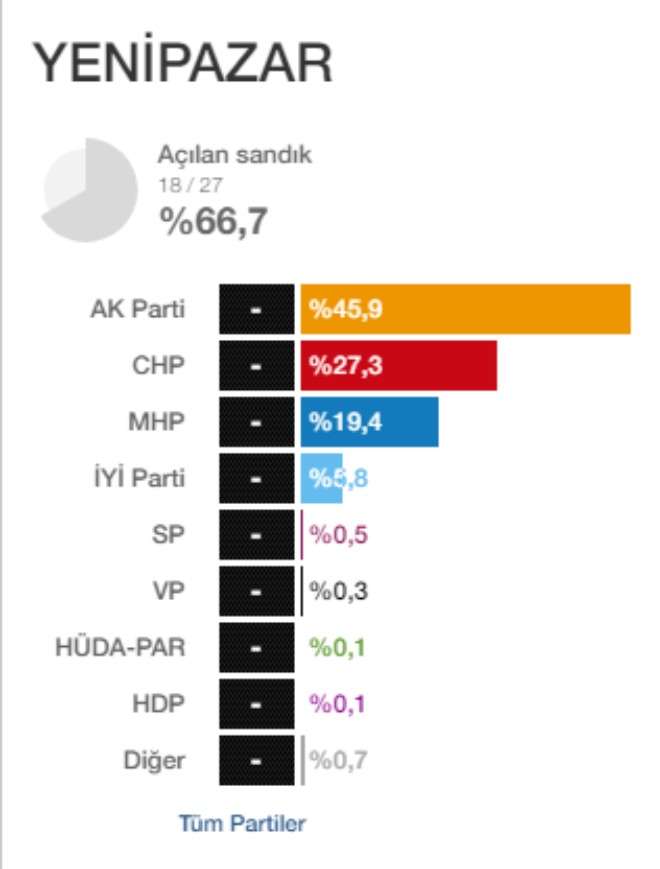 yenipazar-ilk-sonuclar2.jpg